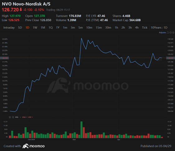 Benzinga报告称，诺和诺德认为金融巨头采取看涨立场