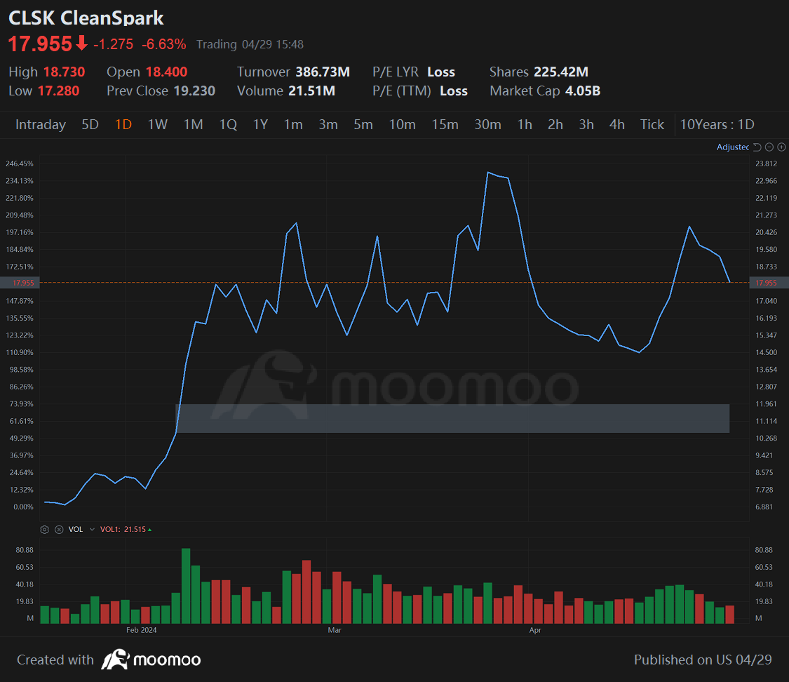 Benzinga报告称，CleanSpark认为金融巨头对股票采取看跌立场