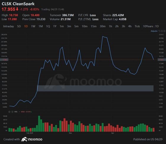 CleanSpark Sees Financial Giants Take Bearish Stance on Stock, Benzinga Reports