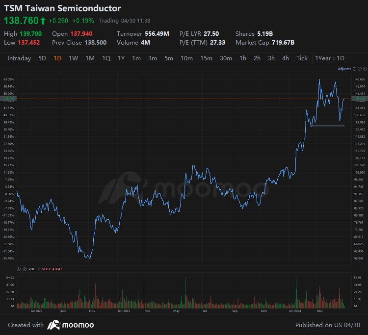 Taiwan Semiconductor Sees Investors Take Bullish Stance on Stock, Benzinga Reports