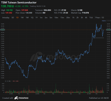 Taiwan Semiconductor Sees Investors Take Bullish Stance on Stock, Benzinga Reports