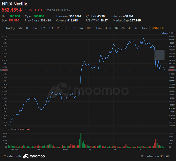 Netflix Sees Investors Taking Bearish Stance in Options Market, Benzinga Reports