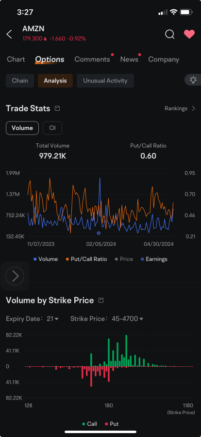 Amazon Sees Heaviest Options Trading Volume in Two Months