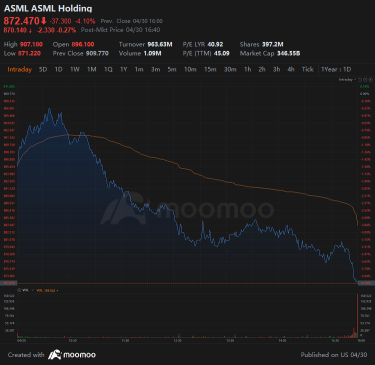 ASML Holdings Face Options Frenzy as Big Money Takes Bearish Stance, Benzinga Reports