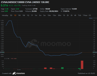 Carvana期權交易量激增，首季業績大幅超出預期。