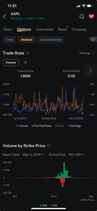 Apple Options Market Heats Up as Soaring Stock Price Fuels Heavy Call Volume...