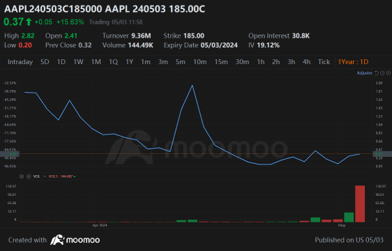 Apple Options Market Heats Up as Soaring Stock Price Fuels Heavy Call Volume