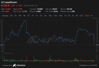 第一季度业绩未达到预期后，LegalZoom股价下跌22％
