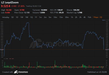 LegalZoomの株価が22％下落した。第1四半期の業績が予想に達しなかったため。