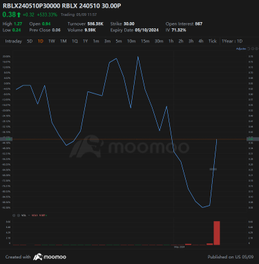 Roblox Put Options Sell Like Hotcakes as Shares Tank 21%