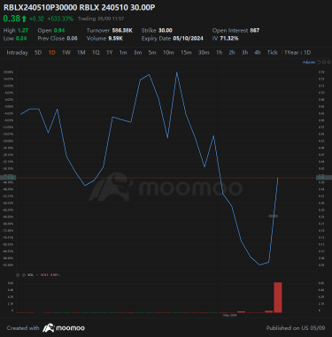 Roblox的看跌期权卖得像热饼一样，股价下跌了21%。