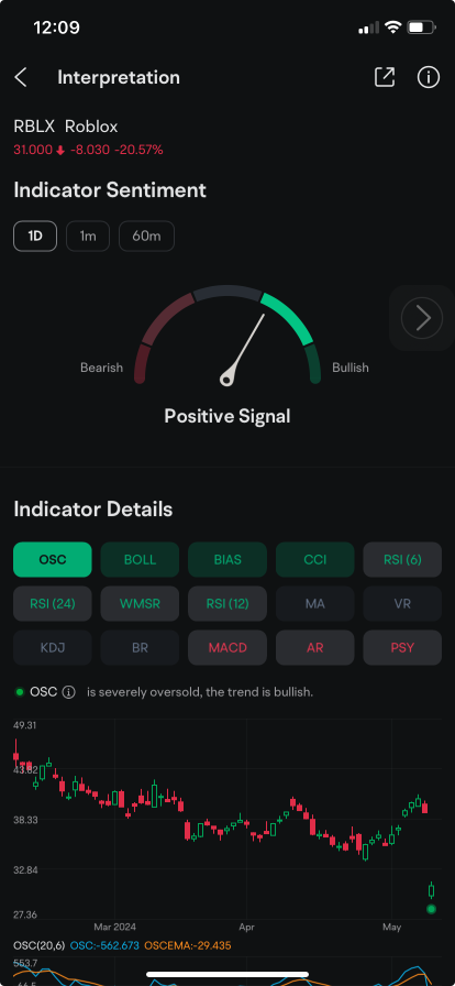 Roblox Put Options Sell Like Hotcakes as Shares Tank 21%