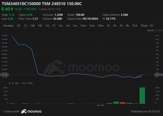 売上高が飛躍し、株価が上昇したため、TSMCコールオプションは満期前に急騰しました。