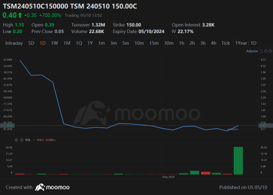 TSMC 看漲期權因營業收入上升而在到期前數小時內飆升，推升股票價格。