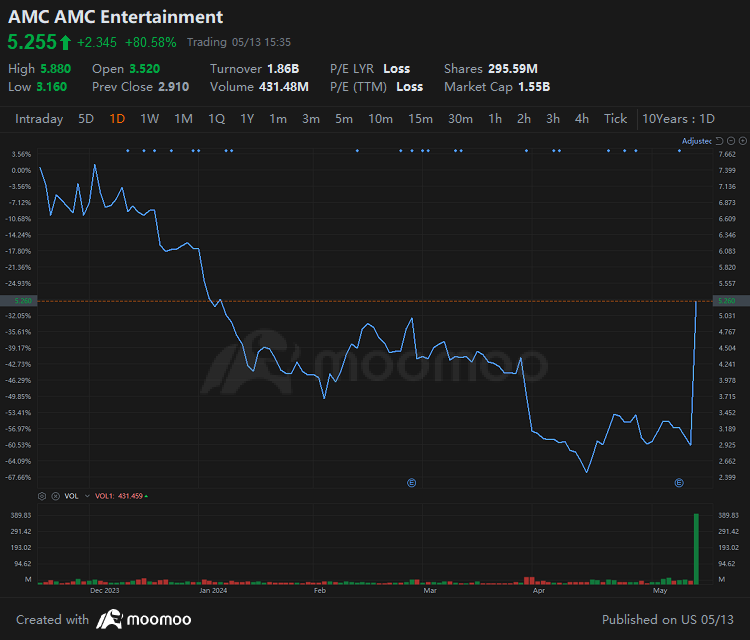 在模因狂潮中，AMC的股票期权交易量领先于特斯拉和英伟达