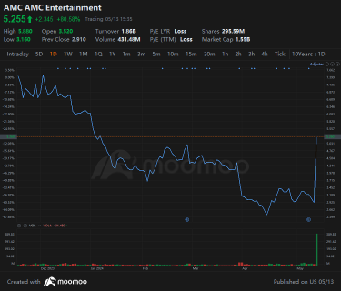 AMC Leaps Ahead of Tesla, Nvidia in Stock Options Volume Amid Meme Frenzy