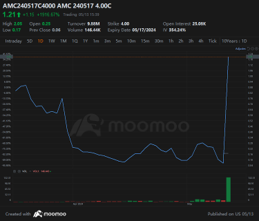 在模因狂潮中，AMC的股票期权交易量领先于特斯拉和英伟达