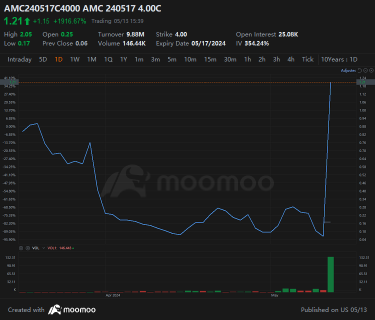 AMC在迷因狂潮中股票期權成交量擊敗特斯拉、英偉達，蟬聯榜首