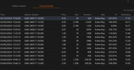 GameStop Call Options Attracted in $4.6 Million Bullish Bets Before Stock Popped