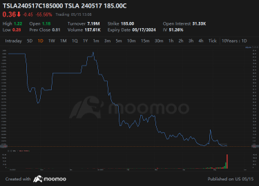 テスラのオプション保有者が、2日後に満期を迎える$185のコールオプションを放棄