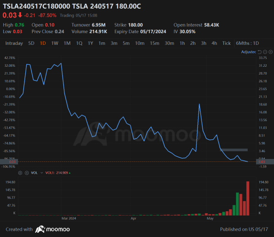 GameStop 21 美元看涨期权 0DTE 持有者被压制；特斯拉、AMC 看涨期权