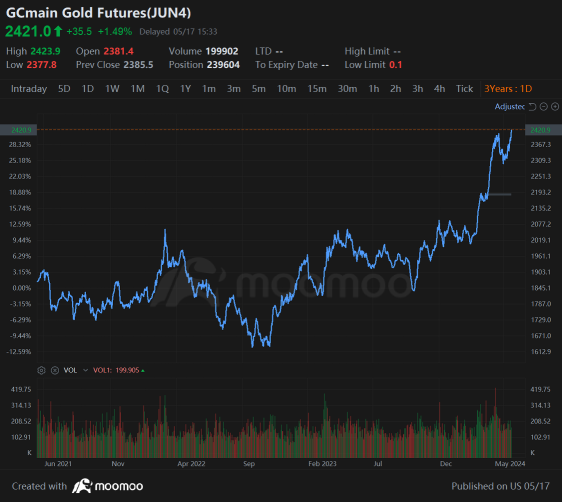 Gold Hits Record, Silver at Multi-Year High, Lifting Precious Metal Producers Higher