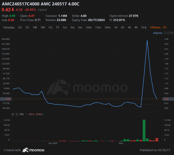 GameStop $21 Call 0DTE Holders Get Crushed; Tesla, AMC Call Options Slump