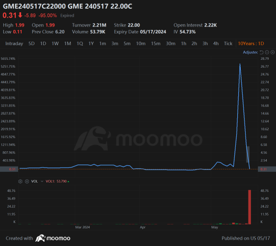 ゲームストップ 21ドルのコールオプション 0DTEホルダーは壊滅的な損失を被り、テスラ、AMCのコールオプションは低迷した。