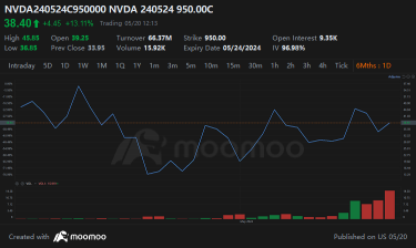 英伟达期权交易者纷纷看好在财报发布之前购入看涨期权