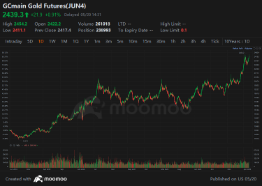 Gold's Record-Breaking Rally, Metals' March Higher Buoy Miners, Canadian Indices