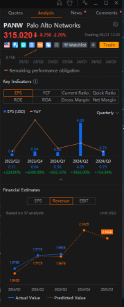 Palo Alto Options Volume Soar as Investors Weigh How Long Bleeding Will Last