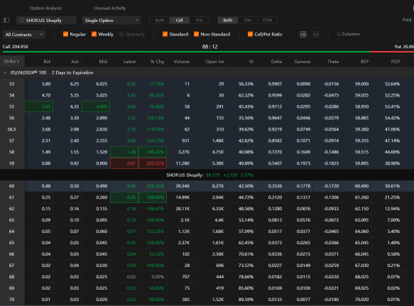 Goldman's Upgrade on Shopify's Rating Fuels Heavy Trading on Stock's Call Options