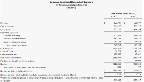 Snowflake股份在盘后交易中上涨9%，营业收入超出预期