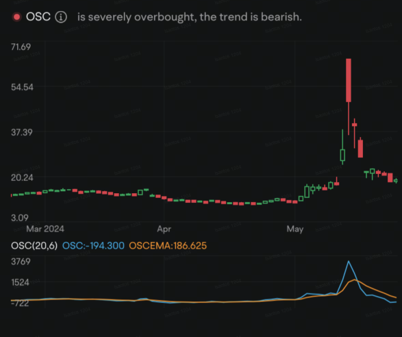 游戏驿站的技术因子在上涨20%后仍然保持中立状态