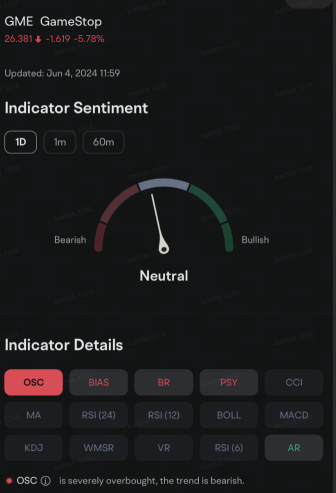 游戏驿站的技术因子在上涨20%后仍然保持中立状态