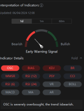 Is Nvidia due for a pullback? Technical indicators say so, but do you agree?