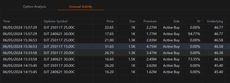 DJT Sees $15.9 Million Trades in Call Options Expiring 3 Days Before Inauguration