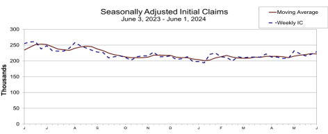 US jobless claims stayed below last year's level even amid a slight uptick