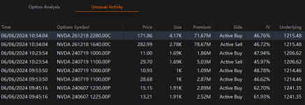 Nvidia Sees $150M Call Option Block Trades That May Signal Optimism Rally Can Last