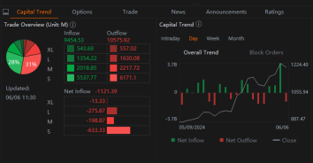 Nvidia Sees $150M Call Option Block Trades That May Signal Optimism Rally Can Last