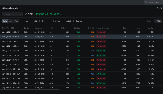 随着股票第四天上涨，Coinbase吸引了22200万美元的看涨期权交易