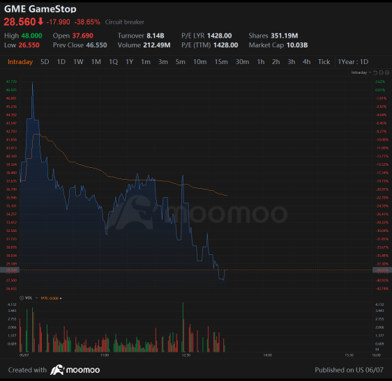 Roaring Kitty的投资组合在游戏驿站股票下跌中遭受了2.35亿美元的打击