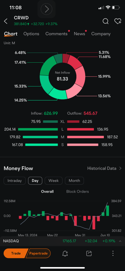 CrowdStrike Climbs to Record, Options Signal Hopes Rally Can Keep Going