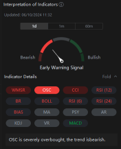 CrowdStrike Climbs to Record, Options Signal Hopes Rally Can Keep Going