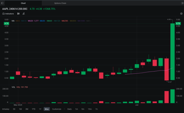 Apple Options Volume Beats Nvidia's as iPhone Maker's Shares Climb to Record