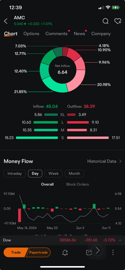 AMC Entertainment Shares Rebound as Stock Attracts Money Flows