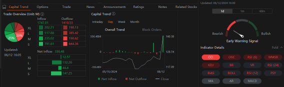 在人工智慧樂觀的情況下，Oracle 股價攀升至紀錄，增加期權交易