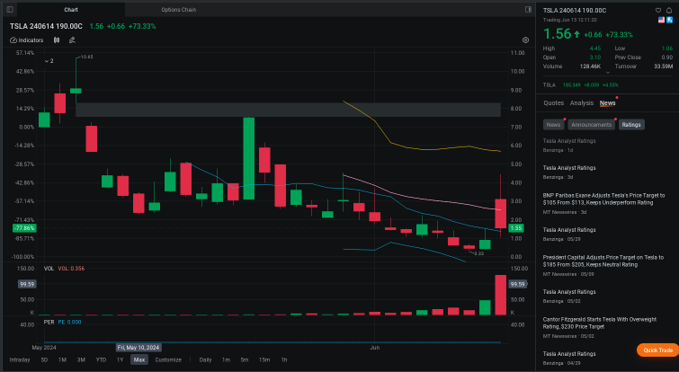 Tesla's $190 Call Volume Climbs as Vote on Musk's Pay Package Fuel Volatility