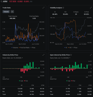 Arm Holdings Options Volume Soars Ahead of Stock's Inclusion in Nasdaq 100