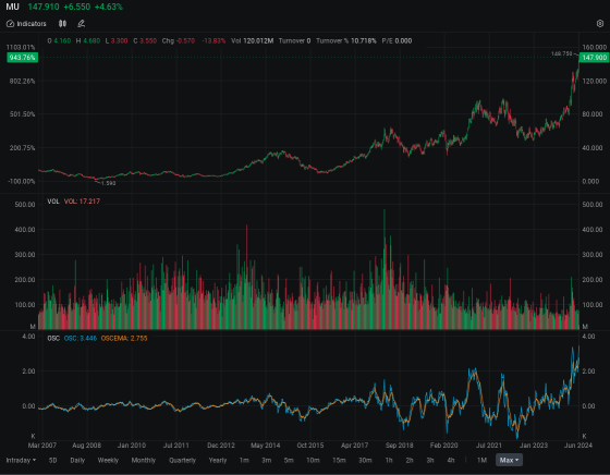 Micron's Call Options Attract Financial Giants as Stock Reaches All-Time High